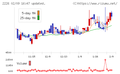 湖池屋チャート