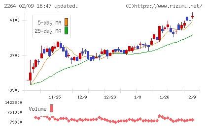 森永乳業チャート