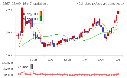ヤクルト本社チャート