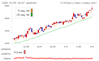 明治ホールディングスチャート