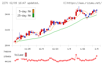 雪印メグミルクチャート