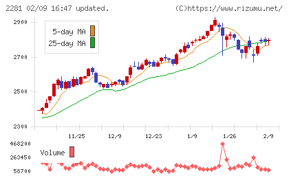 プリマハムチャート