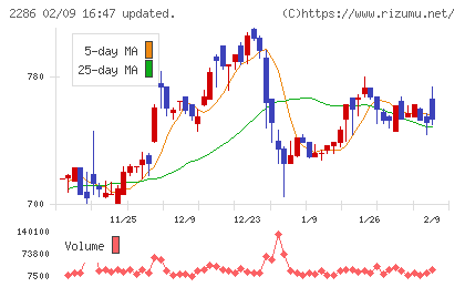 林兼産業チャート