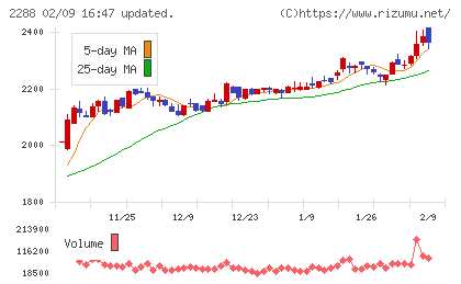 丸大食品チャート