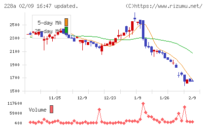 オプロチャート