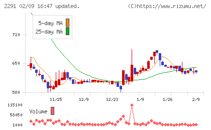 福留ハムチャート