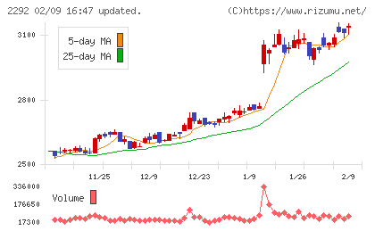 Ｓ　ＦＯＯＤＳチャート