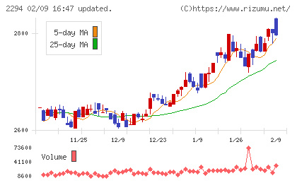 柿安本店チャート