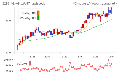 伊藤ハム米久ホールディングスチャート