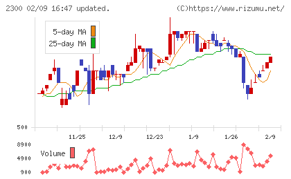 きょくとうチャート
