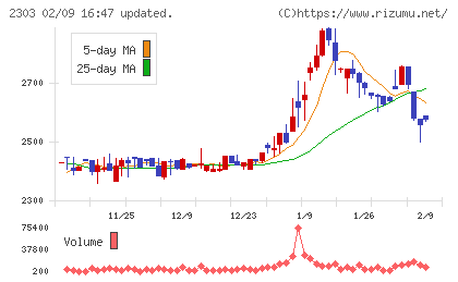 ドーンチャート