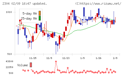 CSSホールディングスチャート