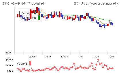 スタジオアリスチャート