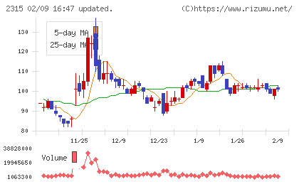 ＣＡＩＣＡ　ＤＩＧＩＴＡＬチャート