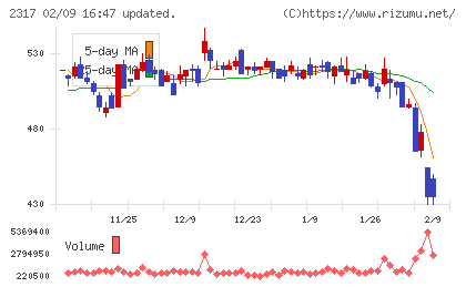 システナチャート