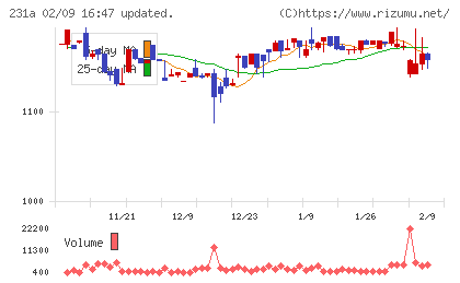 Ｃｒｏｓｓ　Ｅホールディングスチャート