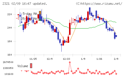 ソフトフロントホールディングスチャート