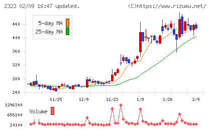 ｆｏｎｆｕｎチャート
