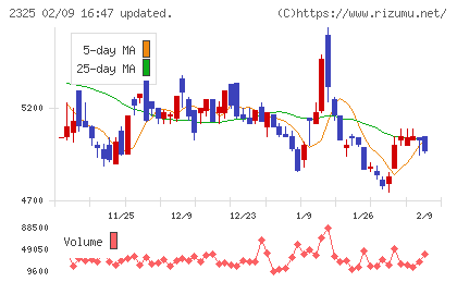 ＮＪＳチャート