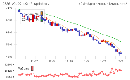 デジタルアーツチャート
