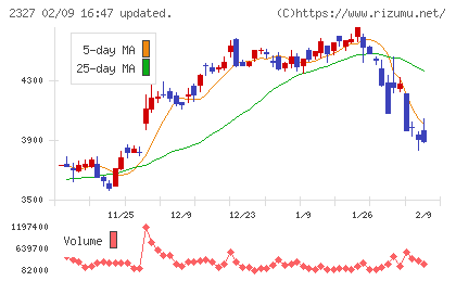日鉄ソリューションズチャート