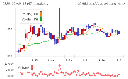 東北新社チャート