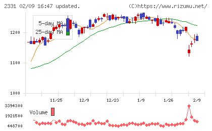 ＡＬＳＯＫチャート