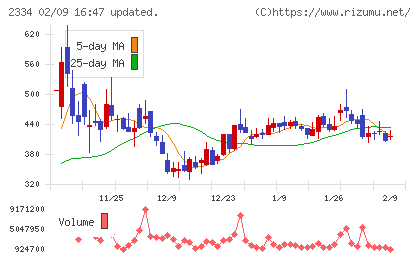 イオレチャート
