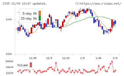 キューブシステムチャート