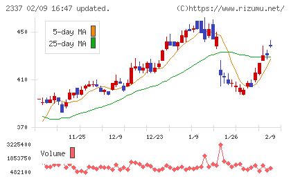 いちごチャート