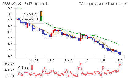 クオンタムソリューションズチャート