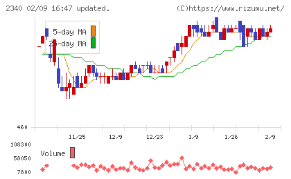極楽湯ホールディングスチャート