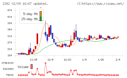 トランスジェニックグループチャート