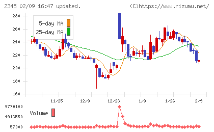 ＨＯＤＬ１チャート