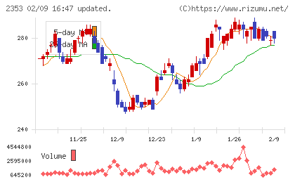 日本駐車場開発チャート