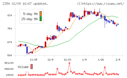 ＹＥ　ＤＩＧＩＴＡＬチャート