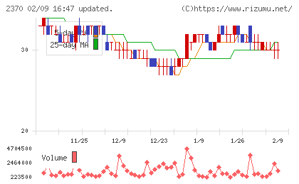 メディネットチャート