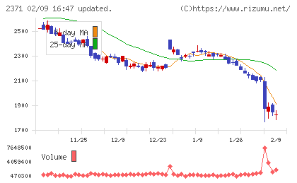 カカクコムチャート
