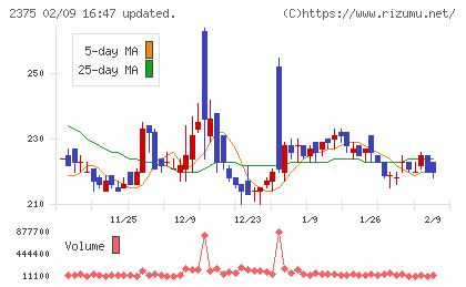 ギグワークスチャート