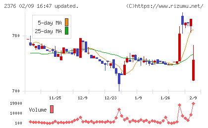 サイネックスチャート