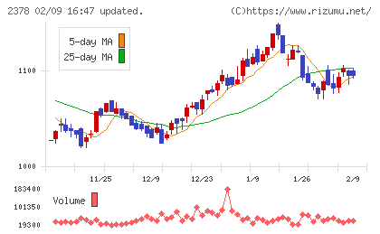 ルネサンスチャート