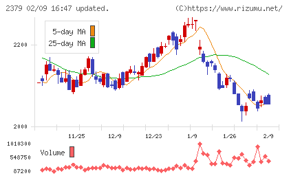 ディップチャート