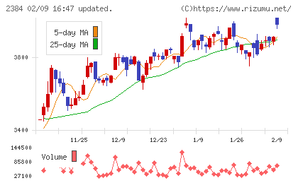 SBSホールディングスチャート