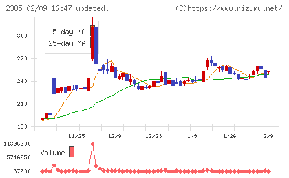 総医研ホールディングスチャート