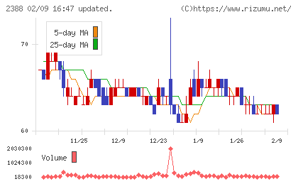 ウェッジホールディングスチャート