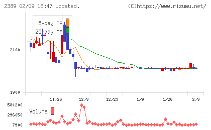 デジタルホールディングスチャート