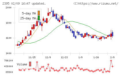 新日本科学チャート