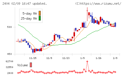 鉄人化ホールディングスチャート