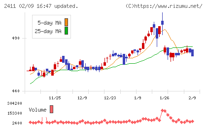 ゲンダイエージェンシーチャート