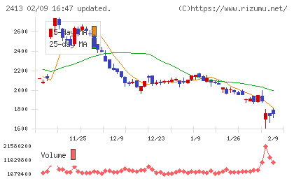 エムスリーチャート